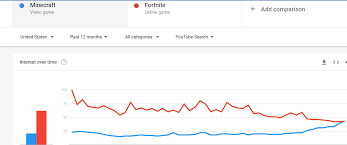 We Have Won Minecraft Is As Popular As Fortnite