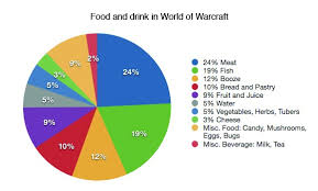 An Analysis Of All The Food And Drink In Wow Engadget