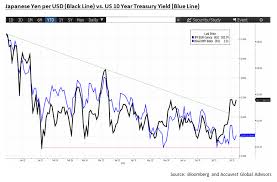 One Chart To Watch The Japanese Yen Vs 10 Year Treasury