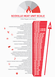 Scoville Scale Chart Qmsdnug Org