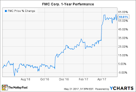 This Is The Real Reason To Love Fmc Corp Stock The Motley