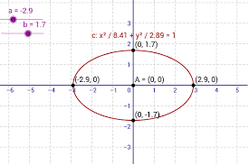 Equation Of An Ellipse X A 2 Y B 2