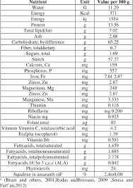 nutritional content of the amaranthus