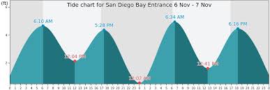 San Diego Bay Entrance Tide Times Tides Forecast Fishing