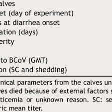 Diarrhea And Ab Responses In Calves Shedding Bcov Each