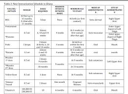 immunization schedule in ghana public