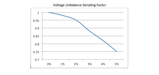 Voltage Unbalance Impact On Motors And Submersible Pumps