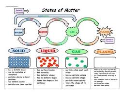 A Matter Diagram Simple Classification Of Matter Chart