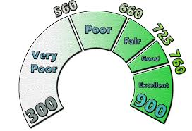 The score is used in. Credit Score Ranges In Canada The Complete Guide