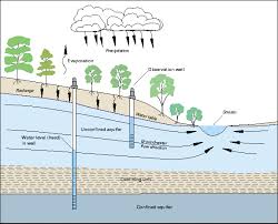 Types Of Aquifers Earth 111 Water Science And Society