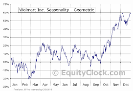Walmart Inc Nyse Wmt Seasonal Chart Equity Clock