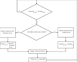 Program Flow Chart Of Channel Selection 7 Download
