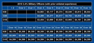74 Prototypic Officer Pay Charts