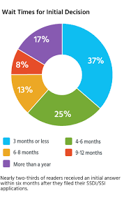 Survey Results On How Long It Takes To Get Approved For