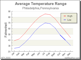 Climate In Philadelphia Pennsylvania