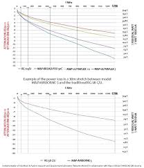 Comparison Chart Attenuation Power Ratio Messi Paoloni