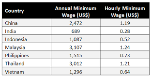 China Asean Wage Comparisons And The 70 Percent Production