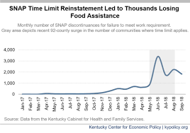 Updated Thousands Of Kentuckians Lose Snap Benefits Due To