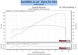 Dynabike Mobile Motorbike Dynamometer Testing Results Charts