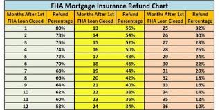 With fha loans, the insurance is to. Fha Streamline Refinance Fha Lenders
