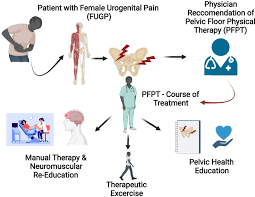 treatment of female uro pain