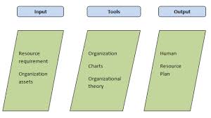 Learn About Project Human Resource Management The Structure
