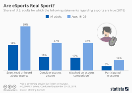 Chart Are Esports Real Sport Statista