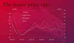 Housing Pulse Price Moves And Whats Next Westpac