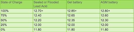 For example if i have a 12v battery and the battery has 12.06v left in it, it would give me around 50% capacity left. Agm Deep Cycle State Of Charge Table Helifreak