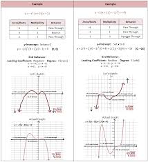 Drawing Polynomial Graphs Maths Algebra Polynomial Graph