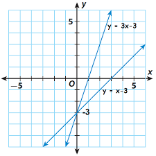 Linear Equations By Graphing Worksheet