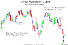 Linear Regression Curve Technical Analysis