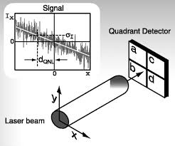 a quantum laser pointer science