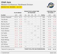 2015 16 Nba Preview Can The Jazz Continue Last Seasons