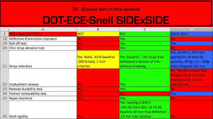 Part 7b 2part Episode Motorcycle Helmet Safety Ratings Side By Side Dot Vs Ece Vs Snell