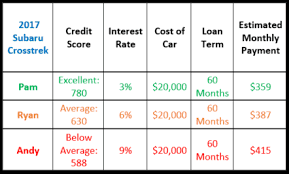5 Ways To Minimize Being Upside Down On A Car Loan Msi