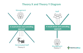 theory x and theory y mcgregor what