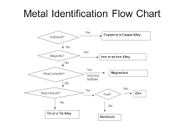Metal Identification Chart Related Keywords Suggestions