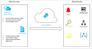 App insights provides you a much richer visibility into web app behavior. Azure Log Analytics To Monitor Azure Resource Performance