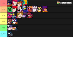 Brawl stars daily tier list of best brawlers for active and upcoming events based on win rates from battles played today. My Star Power Tier List Thoughts Brawlstars