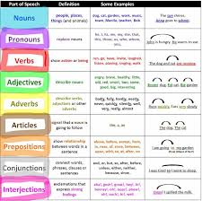 Examples Of How To Use The 8 Parts Of Speech In English