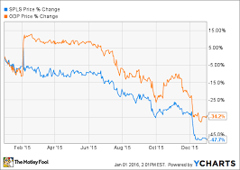 Why Staples Inc And Office Depot Inc Tumbled In 2015 The