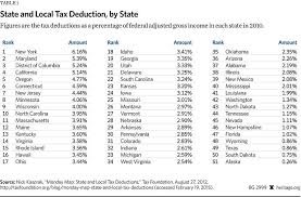 Time To End The Federal Subsidy For High Tax States The