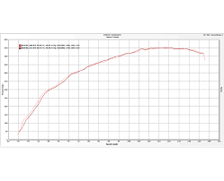 Dyno Charts Tapout Tuning