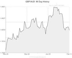 Pound Sterling Gbp To Australian Dollar Aud Exchange
