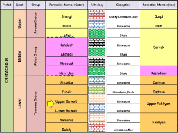 Lithostratigraphic Chart Of Cretaceous Units In The Persian