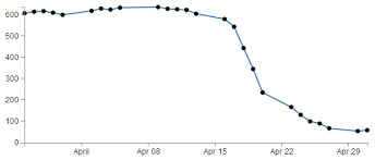 D3 Js Tips And Tricks Change A Line Chart Into A Scatter