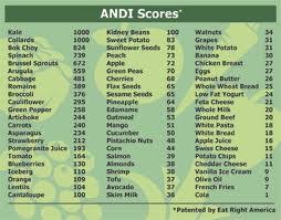 Aggregate Nutrient Density Index Andi Score Nutrient Rich