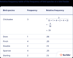 frequency distribution tables types