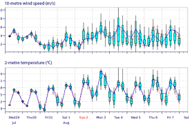 Charts Ecmwf